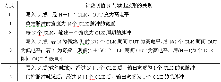 计数初值N与输出波形的关系