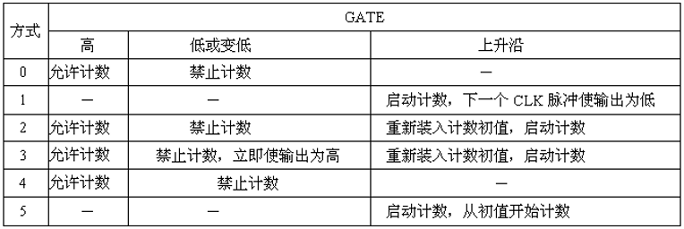 GATE信号作用