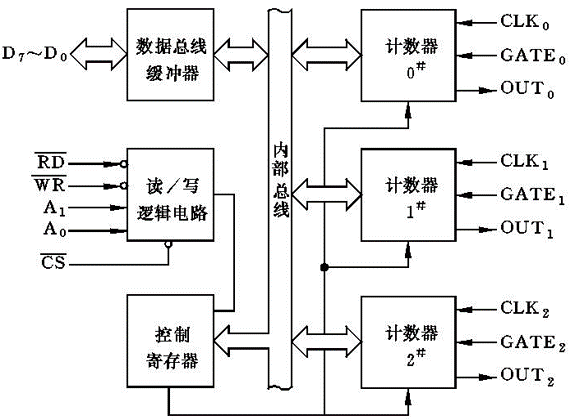 内部结构