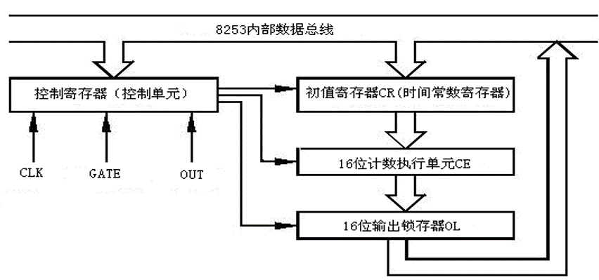 计数器的内部结构
