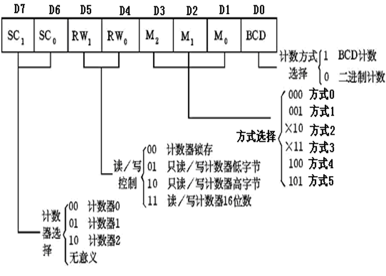 控制字(重点要记)