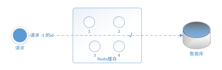 缓存穿透