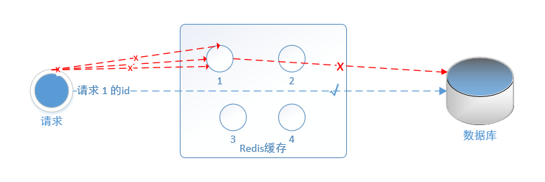 缓存击穿